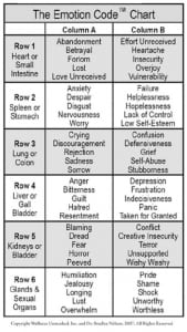 The Emotion Code Chart developed by Dr. Bradley Nelson 
